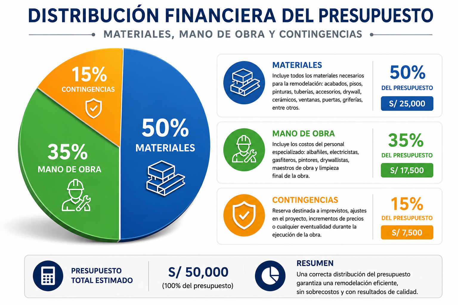 Distribución Financiera del Presupuesto: Materiales, Mano de Obra y Contingencias.