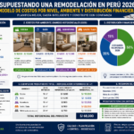Presupuestando una Remodelación en Perú 2026 Un Modelo de Costos por Nivel, Ambiente y Distribución Financiera para 2026