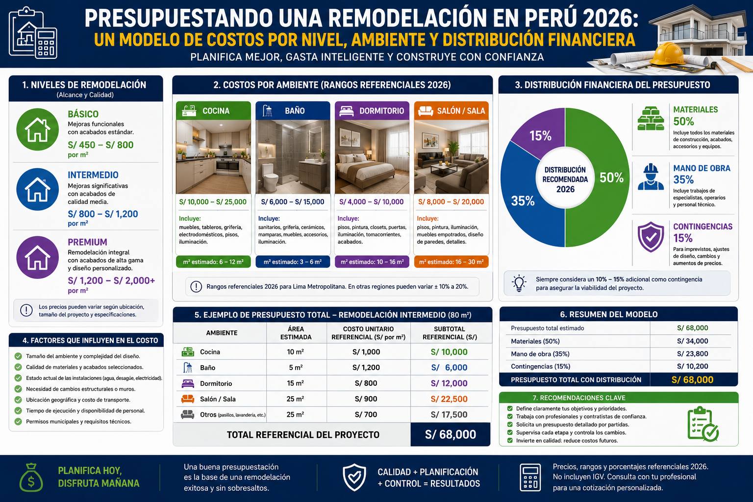 Presupuestando una Remodelación en Perú 2026 Un Modelo de Costos por Nivel, Ambiente y Distribución Financiera para 2026