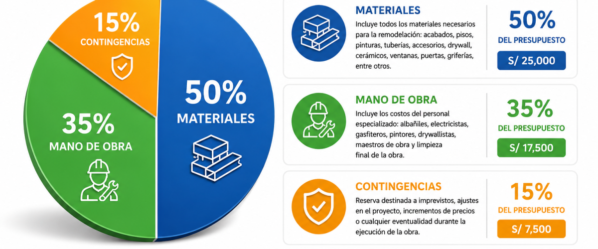 Distribución Financiera del Presupuesto: Materiales, Mano de Obra y Contingencias.